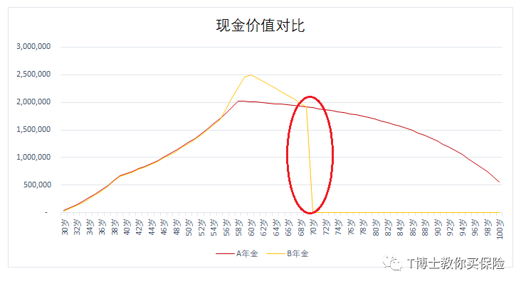 “4.025%年金险”是否即将成为历史？有哪些值得推荐的年金险？-第5张图片-牧野网