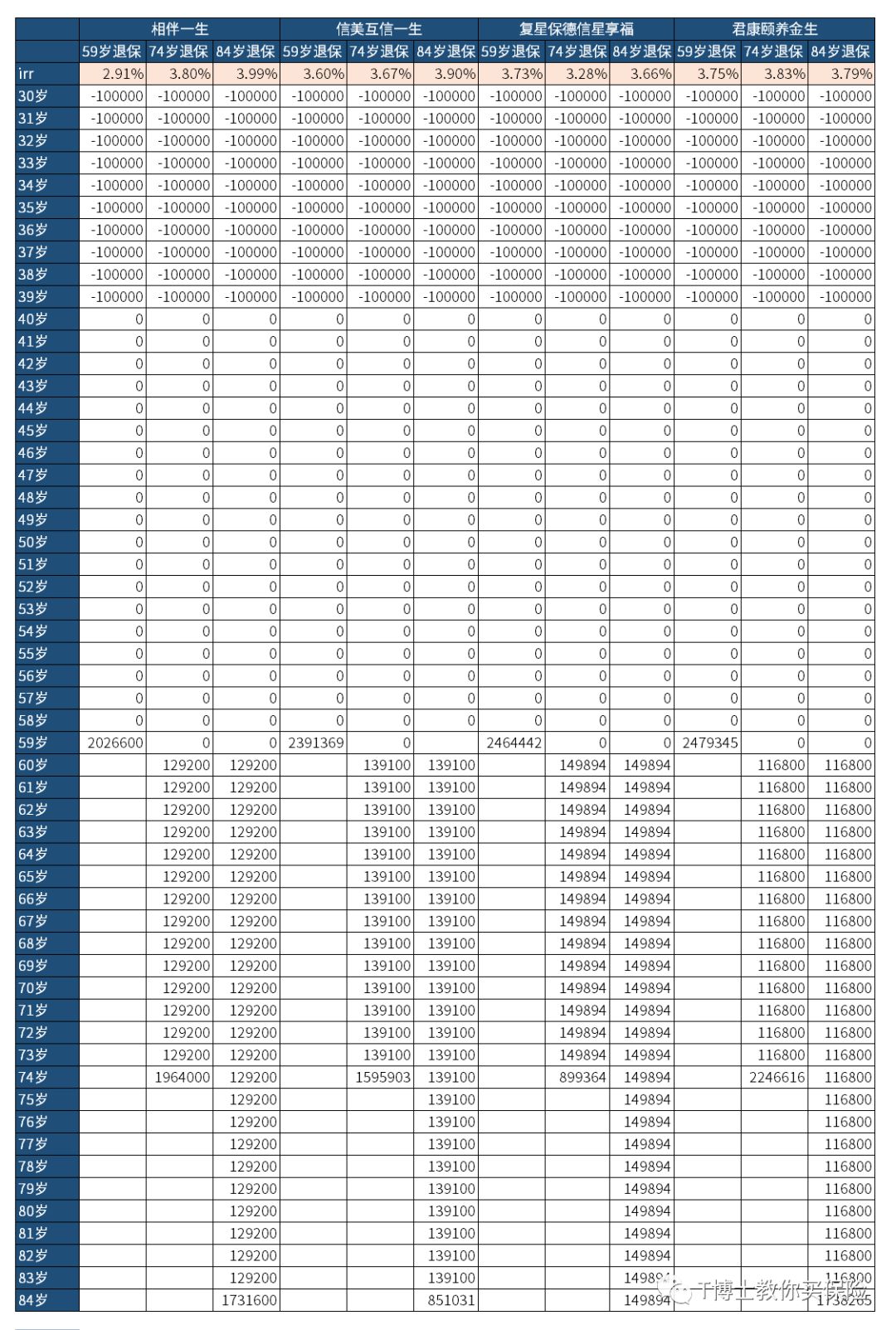 “4.025%年金险”是否即将成为历史？有哪些值得推荐的年金险？-第7张图片-牧野网