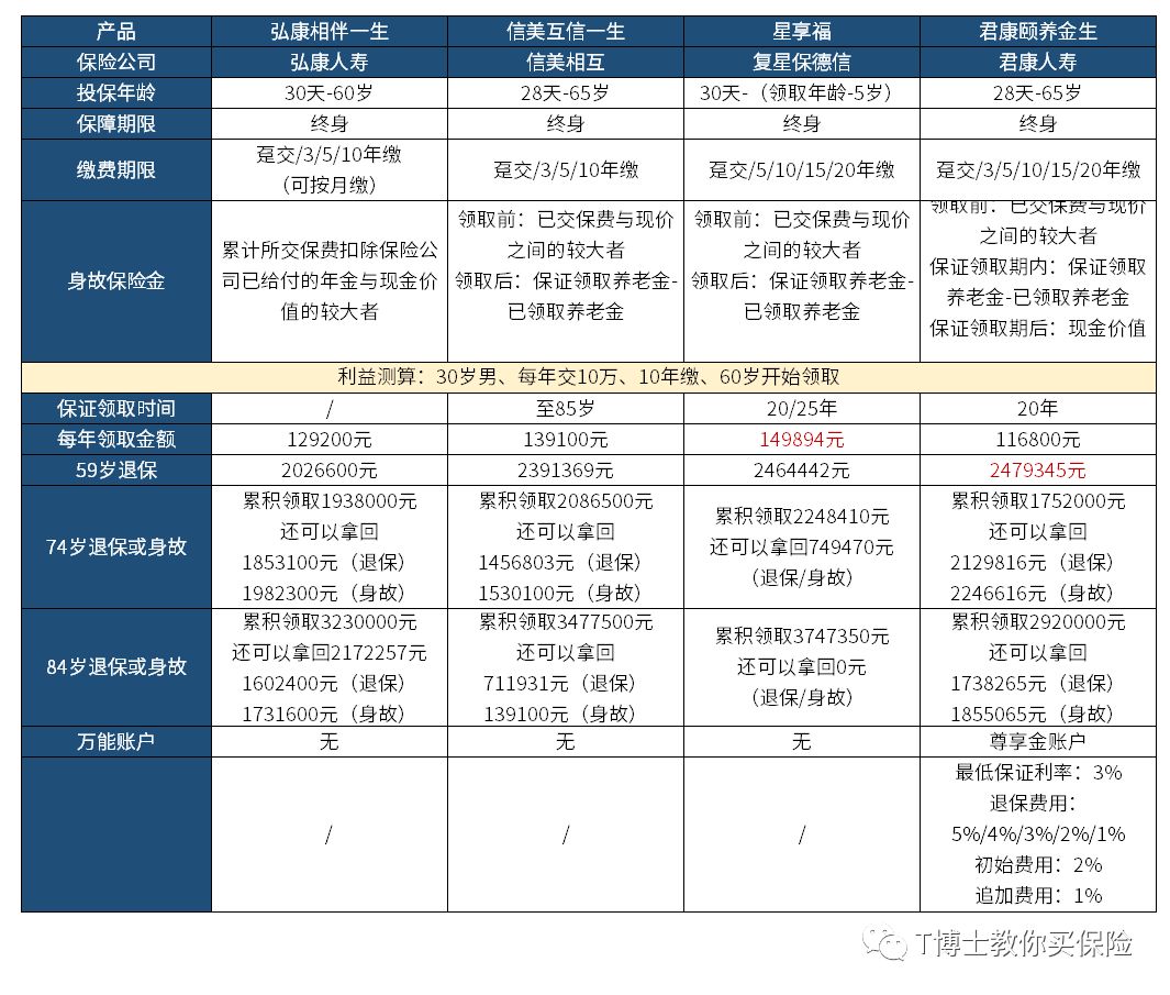 “4.025%年金险”是否即将成为历史？有哪些值得推荐的年金险？-第6张图片-牧野网