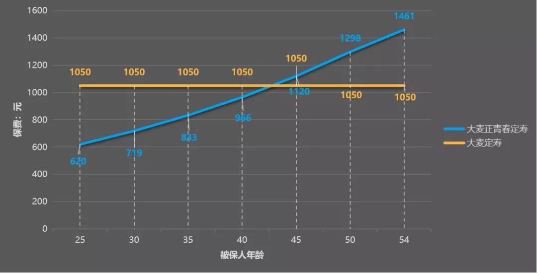 错过了大麦定寿2.0，还能买什么？-第2张图片-牧野网