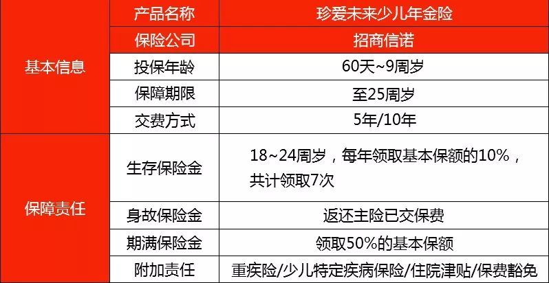 招商信诺珍爱未来少儿年金险有哪些特色？跟同类少儿年金险比怎么样？-第1张图片-牧野网