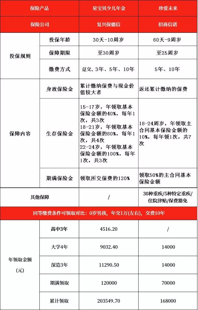 招商信诺珍爱未来少儿年金险有哪些特色？跟同类少儿年金险比怎么样？-第7张图片-牧野网