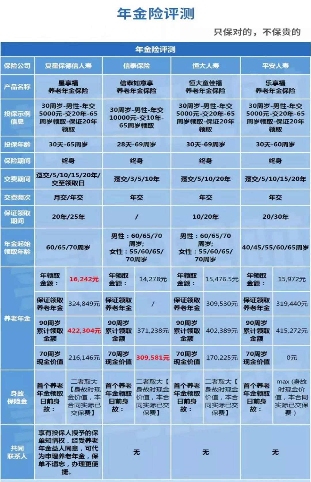 预定利率4.025%的年金险停售,优秀的养老金年金险可以买哪款？-第7张图片-牧野网
