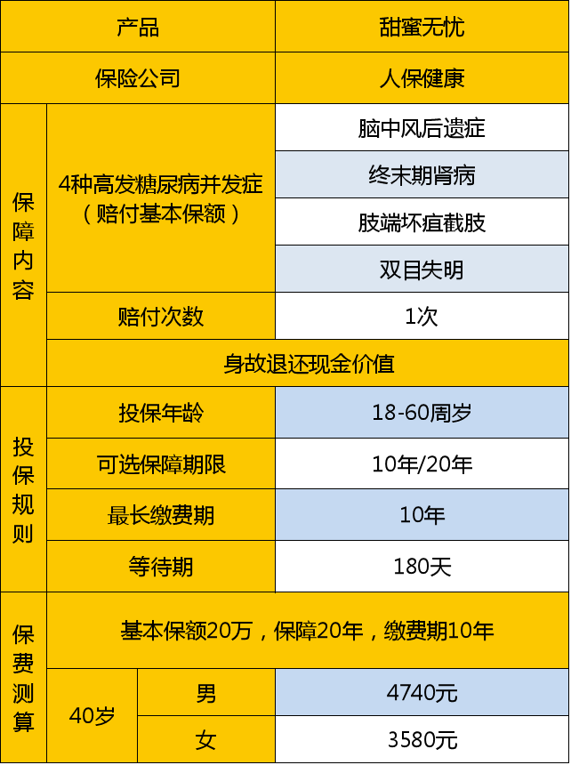 糖尿病患者买啥保险好？买甜蜜无忧保险怎么样？-第6张图片-牧野网