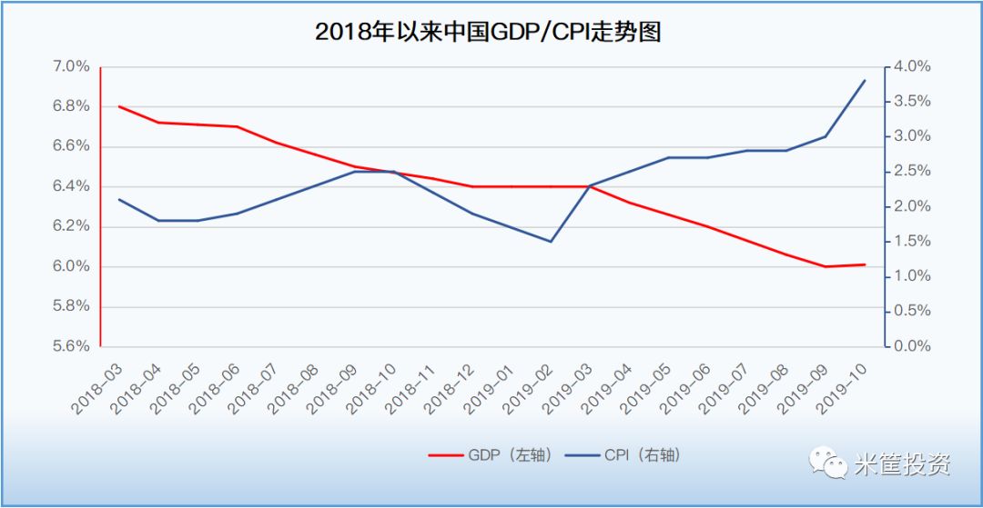 GDP放缓/CPI上涨，经济滞胀要来了？| 米筐原创