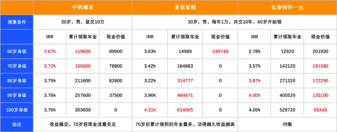 4.025%的年金险终于要停了，年金险还有哪几款收益率高的？-第2张图片-牧野网