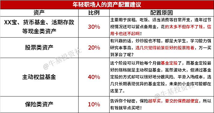 如何做好人生三个阶段的资产配置？-第2张图片-牧野网