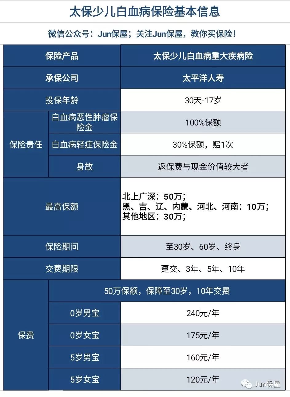 太保少儿白血病重大疾病险有哪些保障？性价比高吗？-第3张图片-牧野网