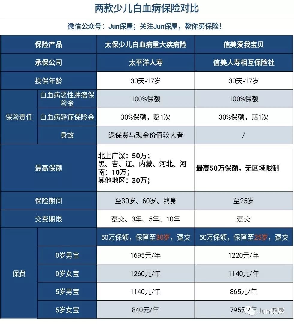 太保少儿白血病重大疾病险有哪些保障？性价比高吗？-第5张图片-牧野网