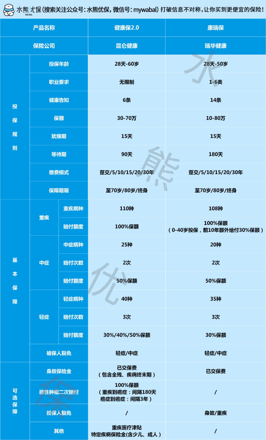 康瑞保重大疾病保险值不值得买?-第1张图片-牧野网