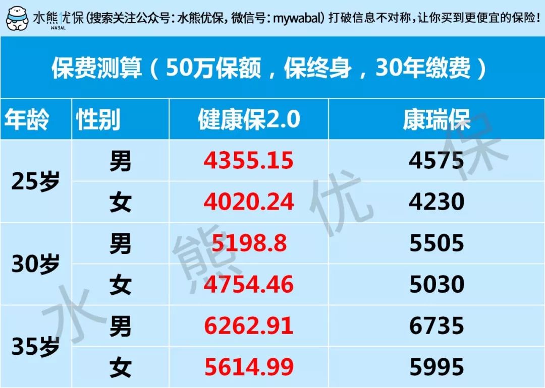 康瑞保重大疾病保险值不值得买?-第4张图片-牧野网