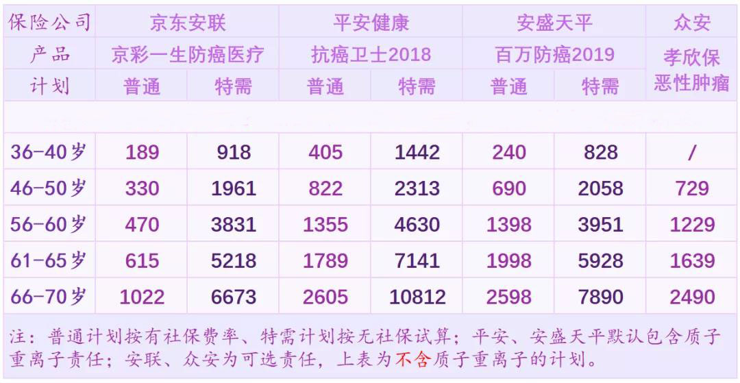 市面主流防癌医疗险对比，选哪一款好？-第18张图片-牧野网