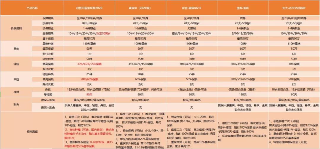 超级玛丽2020：首款赔良性肿瘤的重疾险，有多6？-第2张图片-牧野网