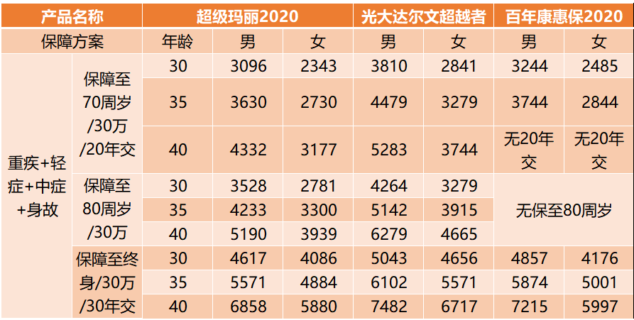 超级玛丽2020：首款赔良性肿瘤的重疾险，有多6？-第3张图片-牧野网