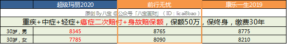 前行无忧重疾险怎么样？消费型重疾险与捆绑身故重疾险怎么选？-第9张图片-牧野网