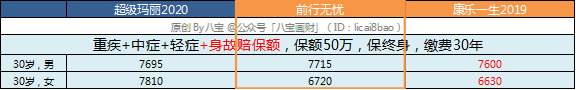 前行无忧重疾险怎么样？消费型重疾险与捆绑身故重疾险怎么选？-第10张图片-牧野网