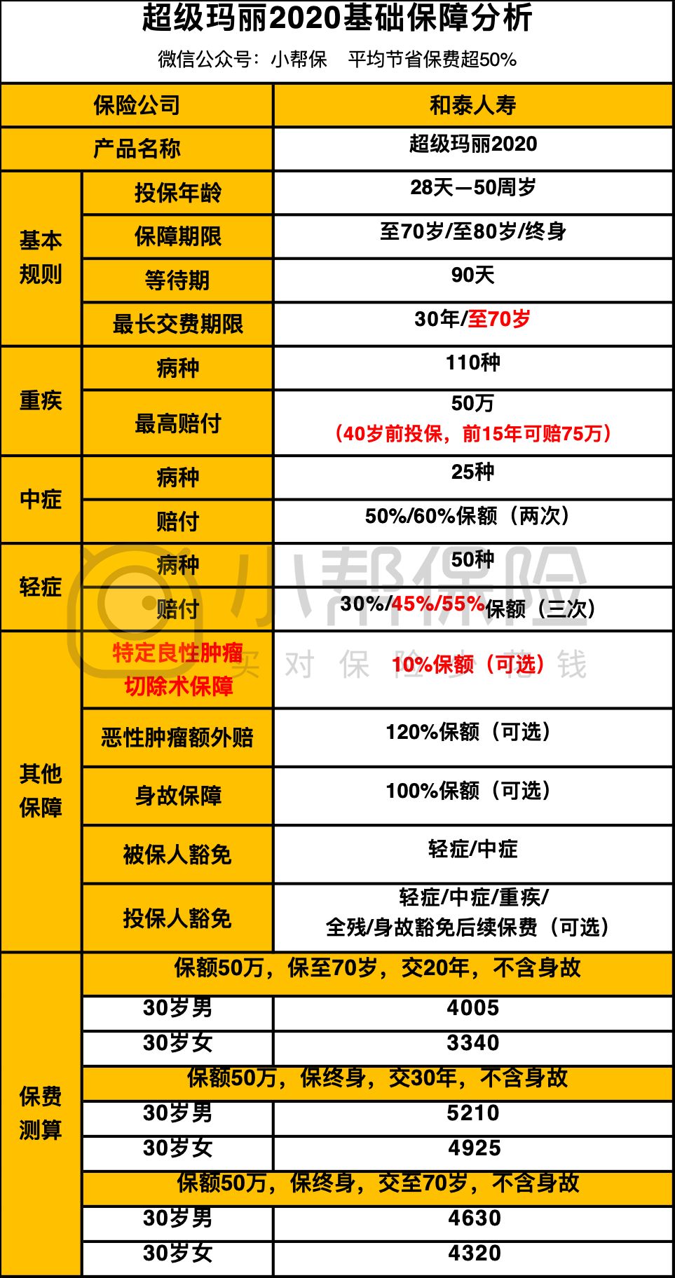 超级玛丽2020和康惠保2020相比哪款性价比更高?怎么买更划算?-第1张图片-牧野网