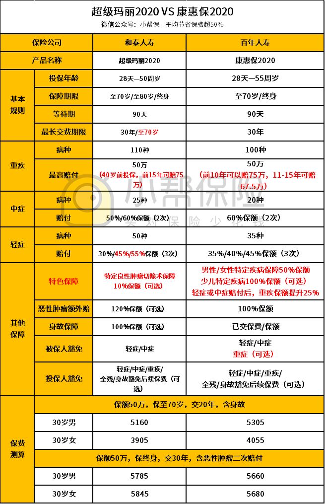 超级玛丽2020和康惠保2020相比哪款性价比更高?怎么买更划算?-第3张图片-牧野网