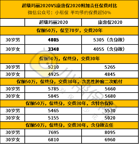 超级玛丽2020和康惠保2020相比哪款性价比更高?怎么买更划算?-第4张图片-牧野网