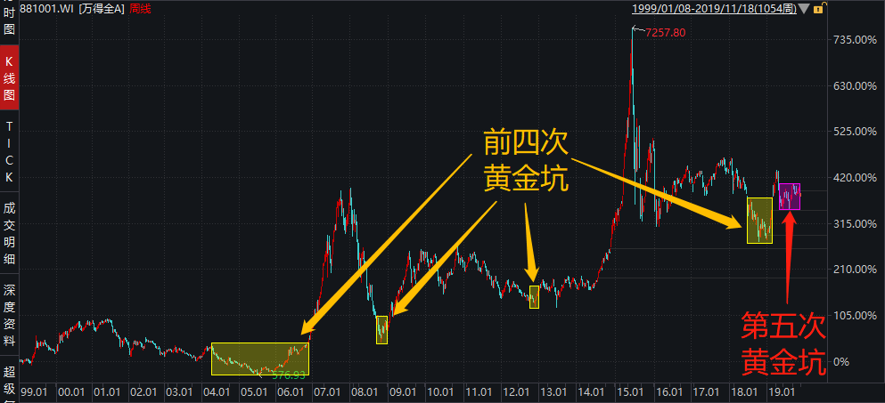 过去20年，这黄金坑只出现过4次，现在是第5次！-第6张图片-牧野网