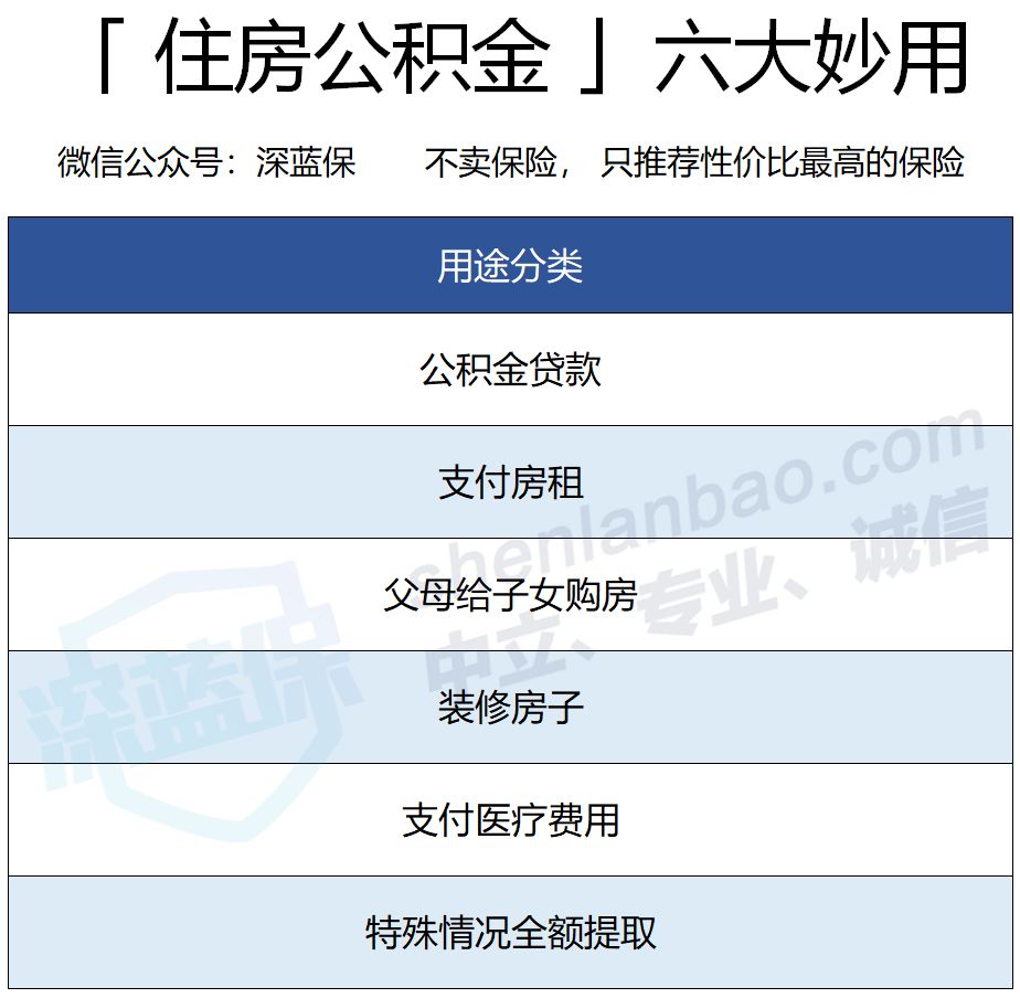 住房公积金有哪些用途？公积金贷款比商业贷款便宜多少？-第2张图片-牧野网