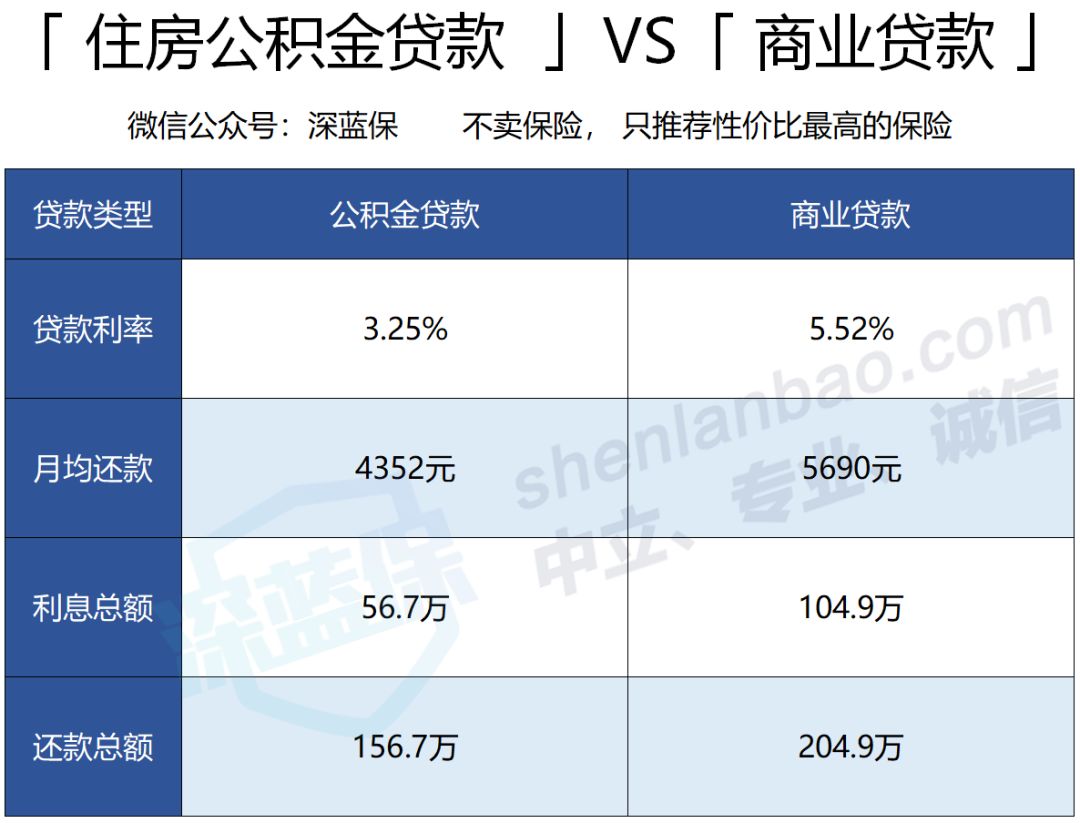 住房公积金有哪些用途？公积金贷款比商业贷款便宜多少？-第4张图片-牧野网