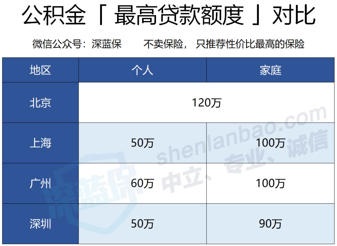 住房公积金有哪些用途？公积金贷款比商业贷款便宜多少？-第5张图片-牧野网