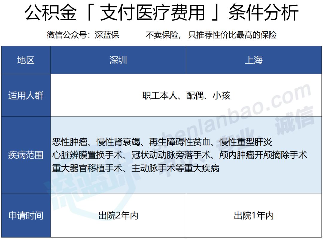 住房公积金有哪些用途？公积金贷款比商业贷款便宜多少？-第10张图片-牧野网