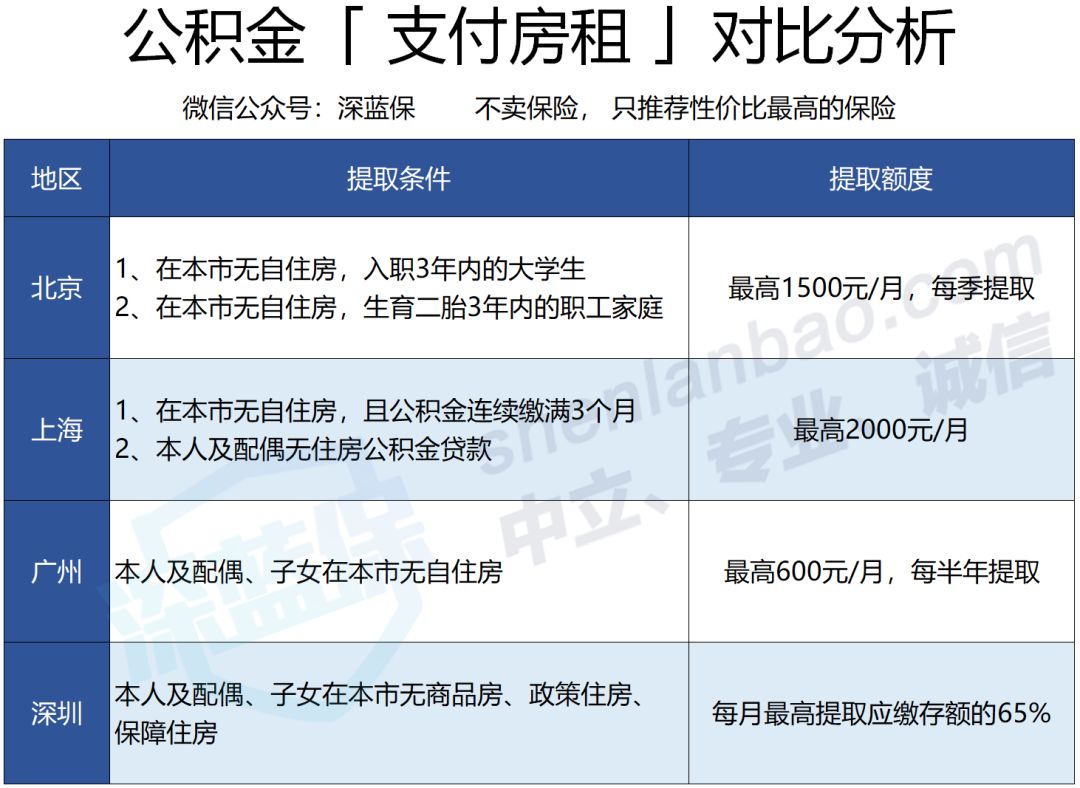 住房公积金有哪些用途？公积金贷款比商业贷款便宜多少？-第8张图片-牧野网