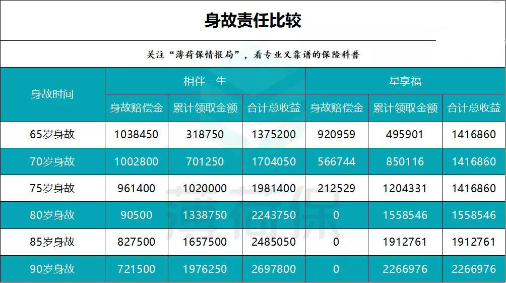 弘康相伴一生养老金怎么样？养老年金买哪一款好？-第3张图片-牧野网