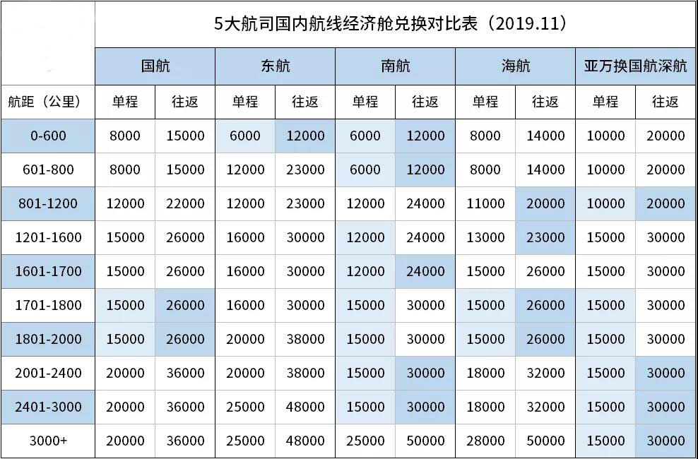 国内航司里程怎么用更划算？-第1张图片-牧野网