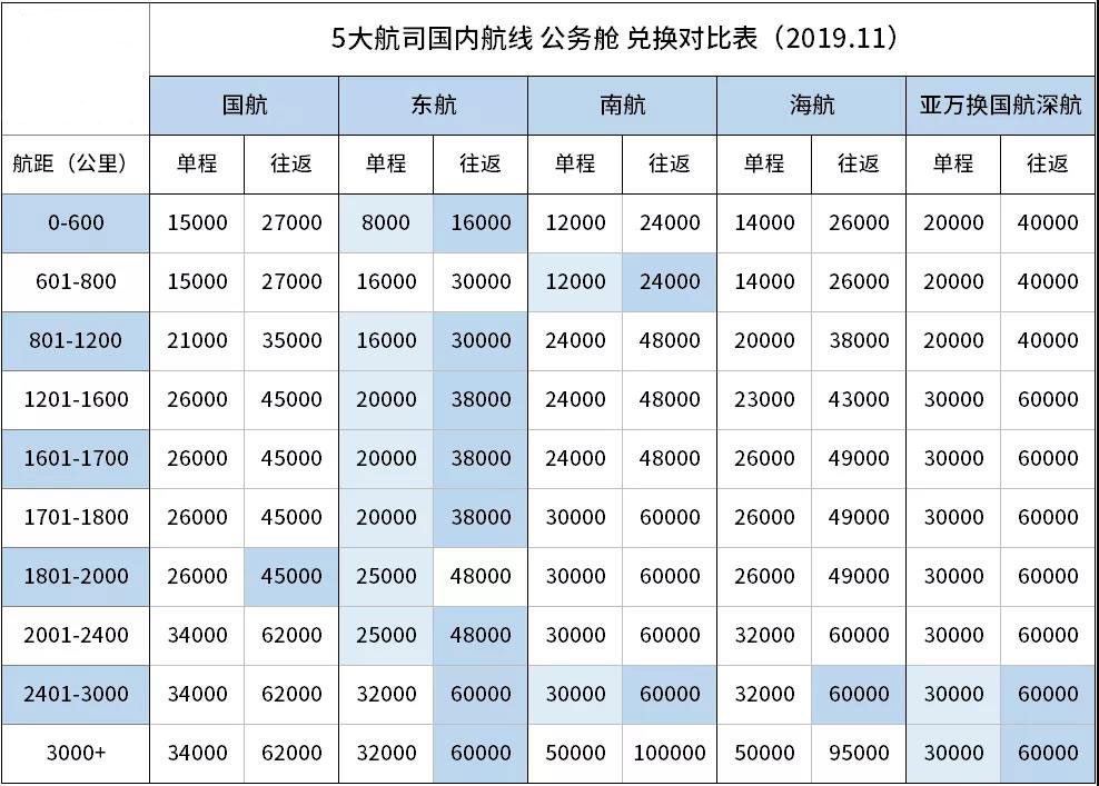 国内航司里程怎么用更划算？-第2张图片-牧野网