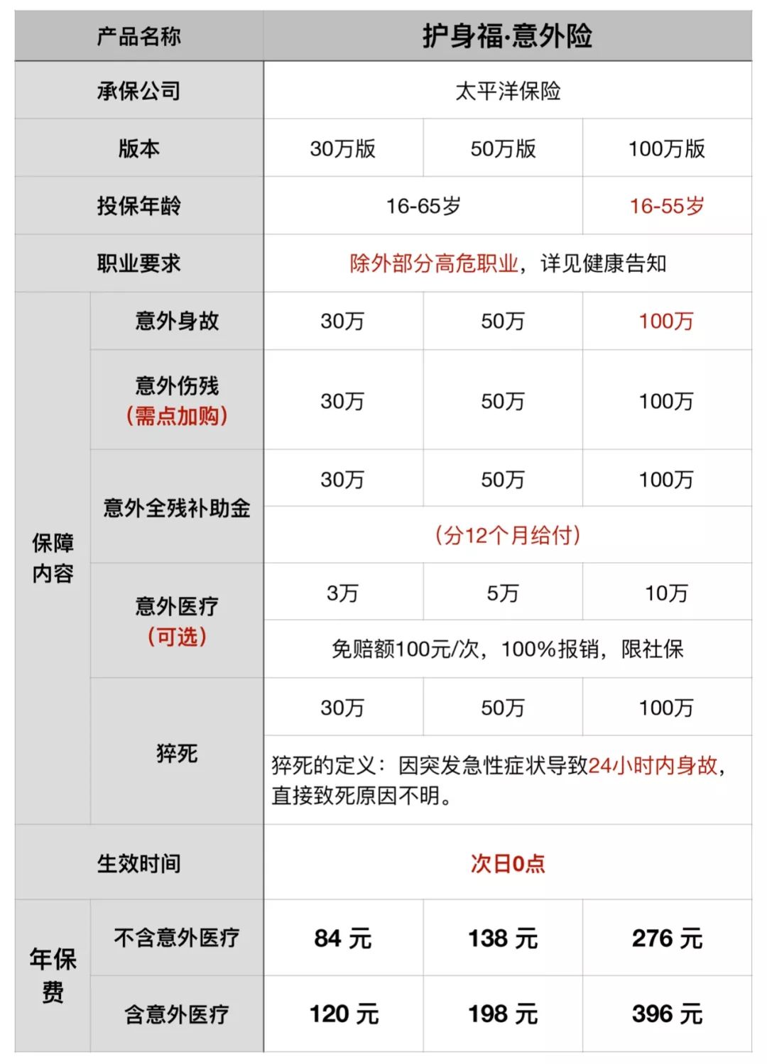 小蜜蜂(超越版)和微保护身福两款意外险怎么样？怎么买更划算？-第5张图片-牧野网