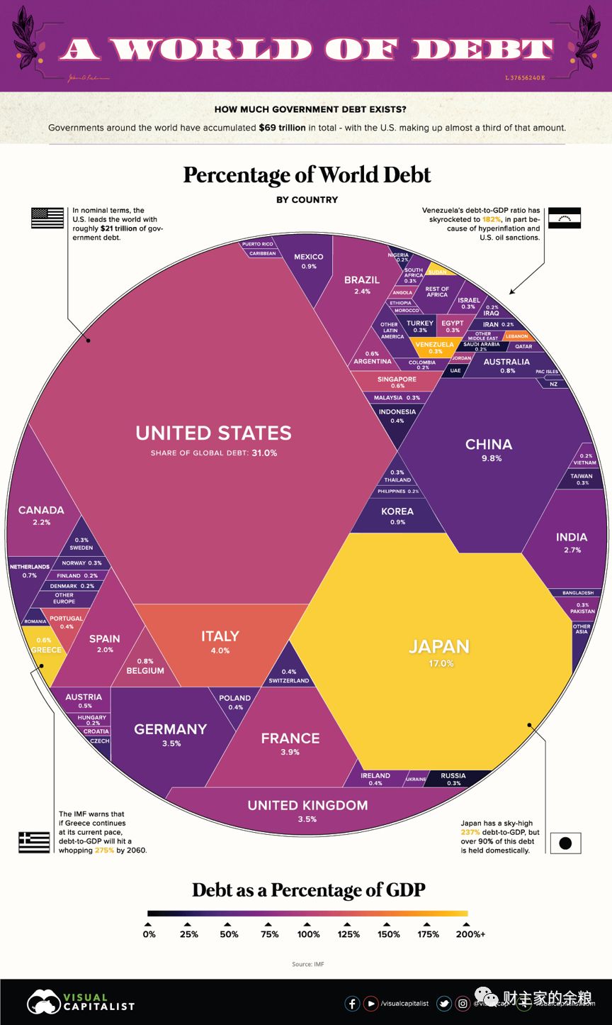 最新，各国政府到底欠了多少债？-第3张图片-牧野网