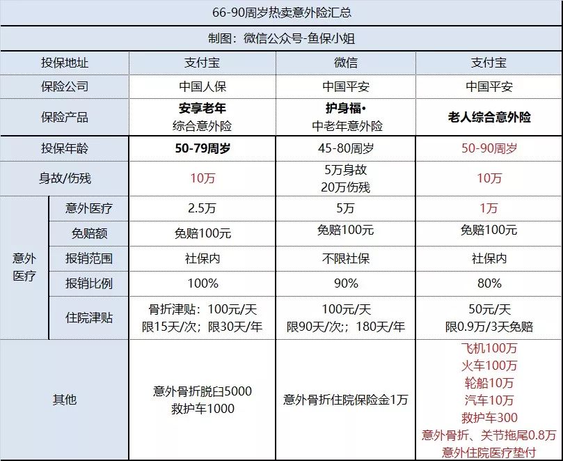 60岁以上父母，该怎么买意外保险？-第3张图片-牧野网