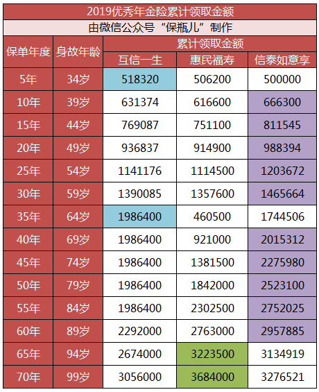 关于4.025%的年金险，你需要知道的三个真相！-第7张图片-牧野网