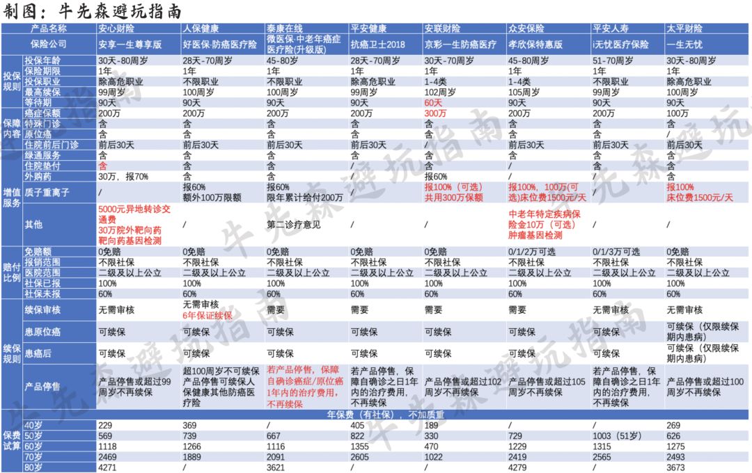给老人买防癌医疗险怎样选择？防癌医疗险选哪款好？-第4张图片-牧野网