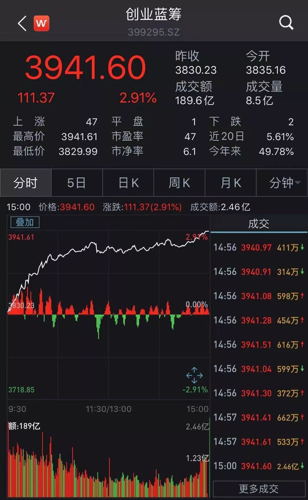 创业蓝筹指数有啥来头？如何把握创业蓝筹指数大涨的机遇？-第2张图片-牧野网