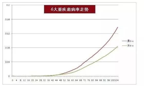 买保险早买划算还是晚买更划算？