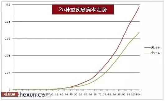 买保险早买划算还是晚买更划算？-第2张图片-牧野网