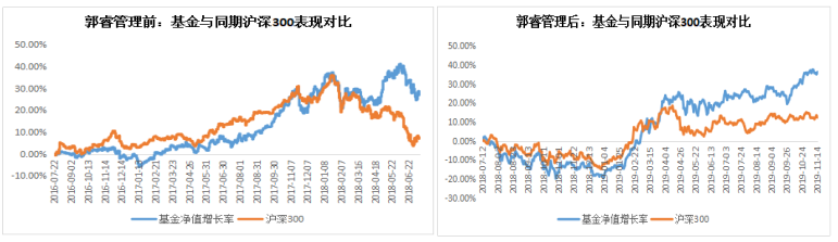 除了医药，中欧消费主题A基金业绩也超亮眼！-第4张图片-牧野网