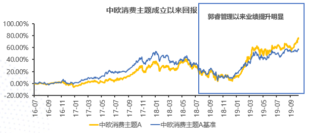 除了医药，中欧消费主题A基金业绩也超亮眼！-第5张图片-牧野网