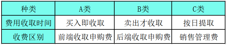 A类和C类基金怎么选？-第7张图片-牧野网