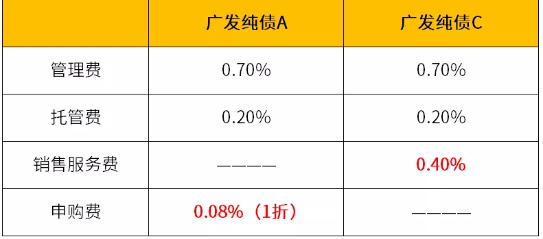 A类和C类基金怎么选？-第8张图片-牧野网