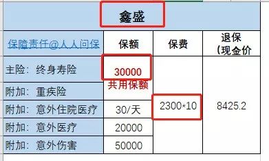 鑫盛、鸿鑫2004、智盈人生有哪些不靠谱？退保能退多少钱？-第3张图片-牧野网