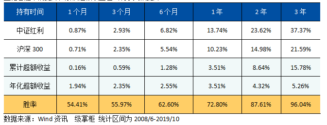 红利策略在怎样的市场环境能取得更高的收益？现在是投资红利基金的好时机吗？-第8张图片-牧野网