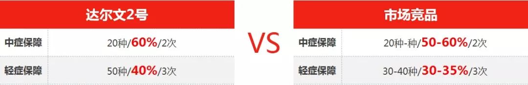达尔文2号重疾险有哪些亮点？-第3张图片-牧野网