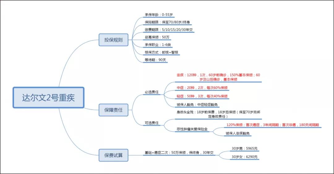 达尔文2号重疾险有哪些亮点？-第1张图片-牧野网