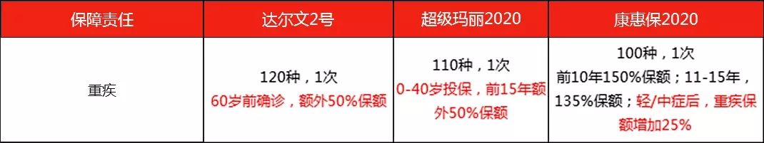 达尔文2号重疾险有哪些亮点？-第9张图片-牧野网