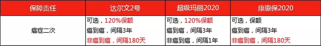 达尔文2号重疾险有哪些亮点？-第11张图片-牧野网
